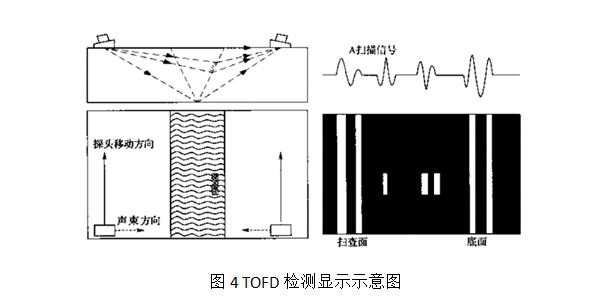 衍射時差法簡介-（TOFD）